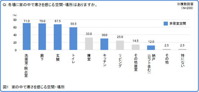 寒い場所